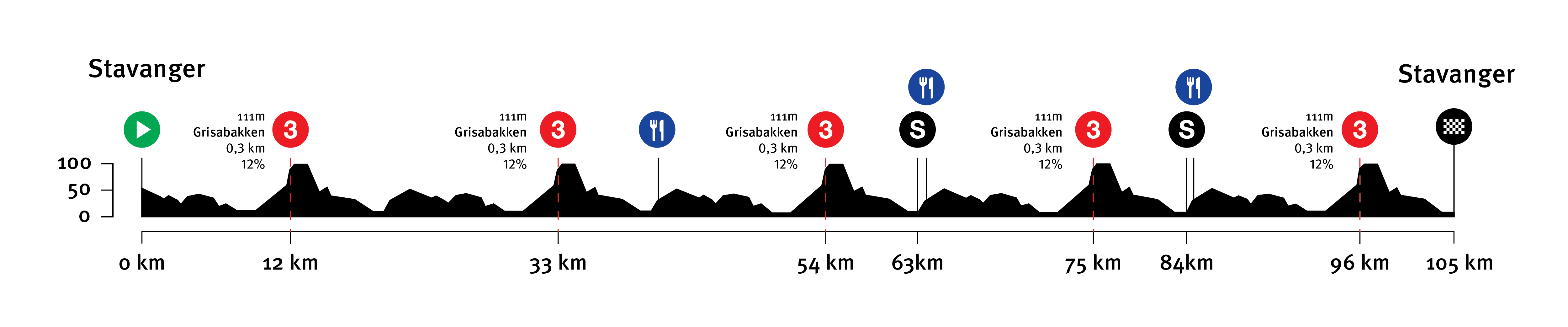 Stage 2 | Women løyprprofil