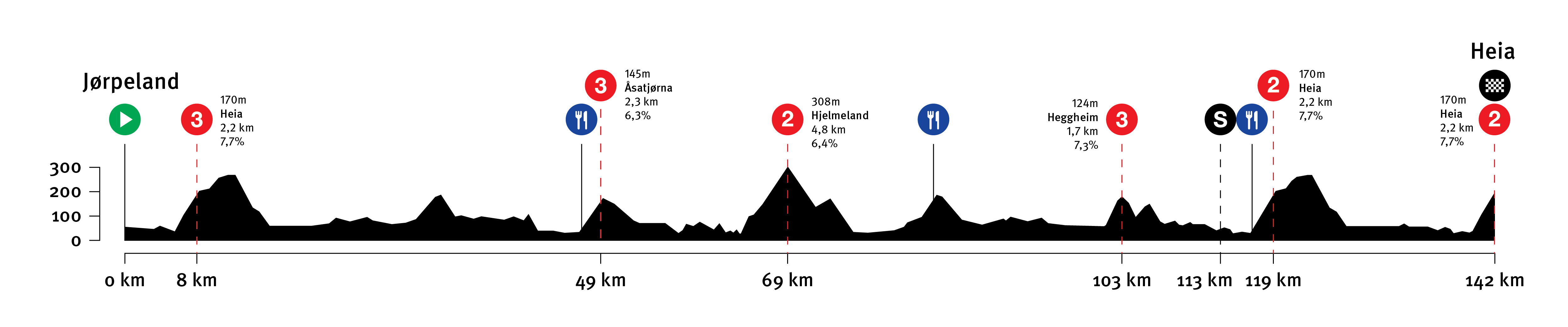 Stage 3 | Men løyprprofil