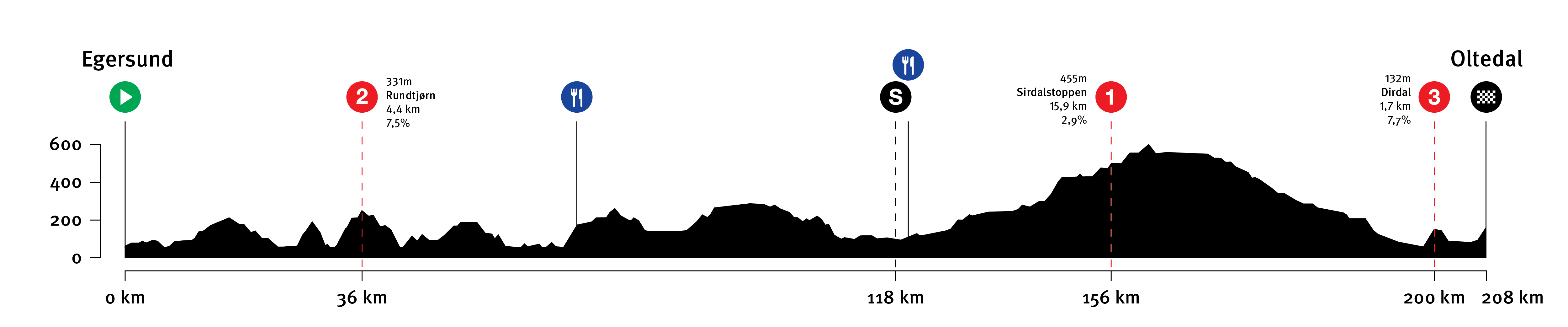 Stage 2 | Men løyprprofil