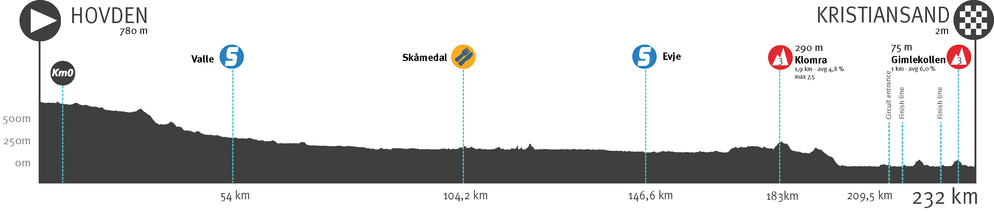 Stage 4 løyprprofil